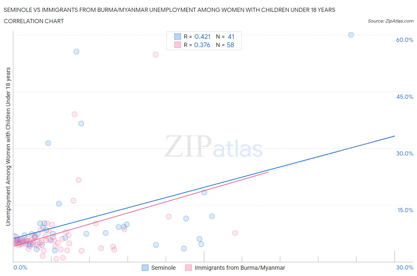 Seminole vs Immigrants from Burma/Myanmar Unemployment Among Women with Children Under 18 years