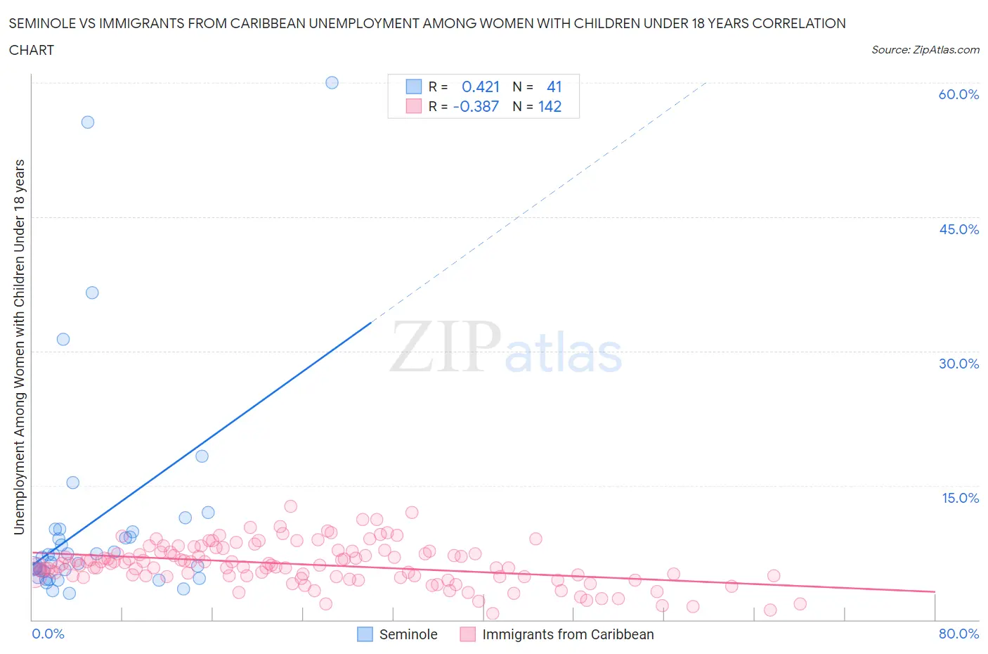 Seminole vs Immigrants from Caribbean Unemployment Among Women with Children Under 18 years