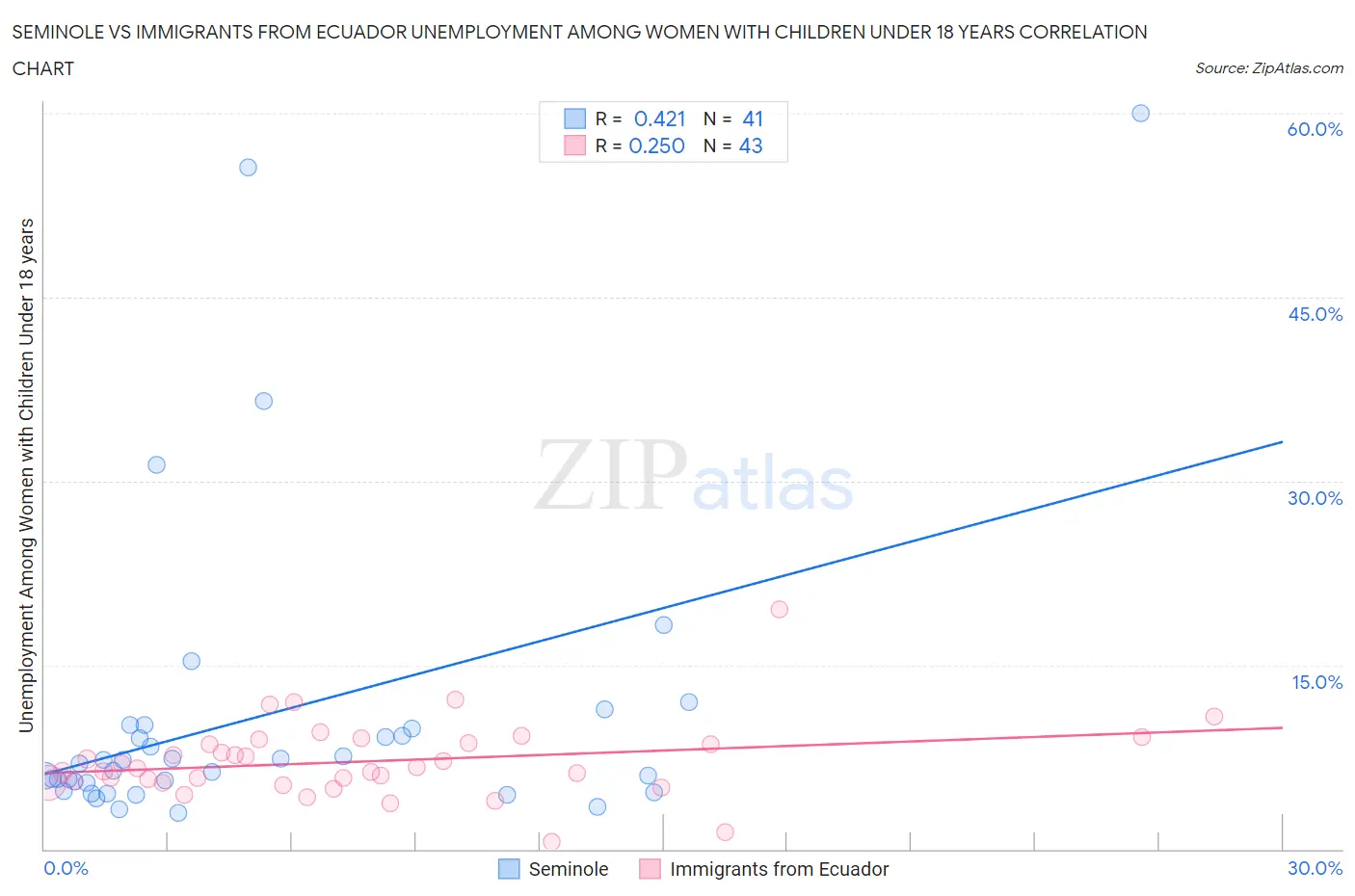 Seminole vs Immigrants from Ecuador Unemployment Among Women with Children Under 18 years