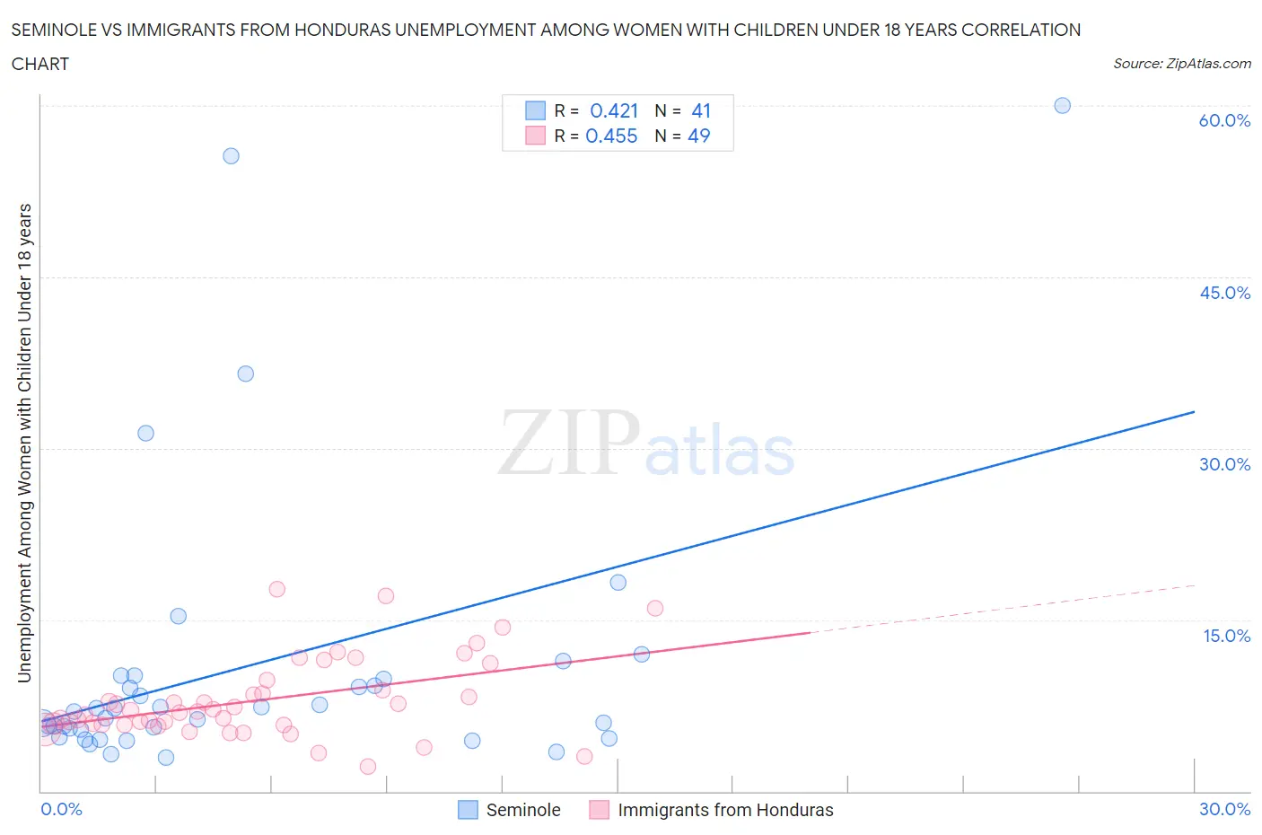 Seminole vs Immigrants from Honduras Unemployment Among Women with Children Under 18 years