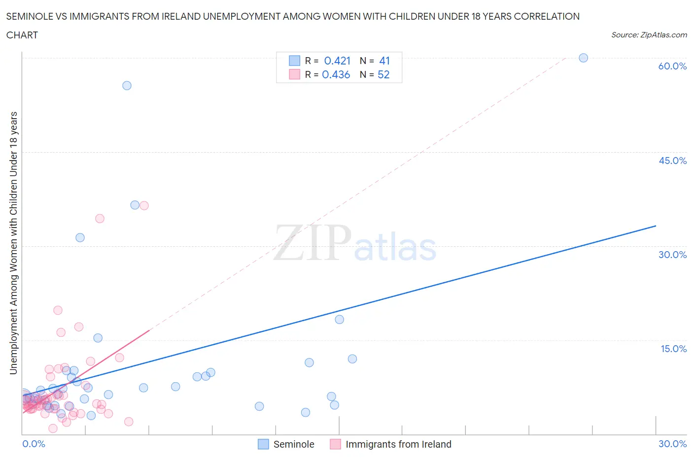 Seminole vs Immigrants from Ireland Unemployment Among Women with Children Under 18 years