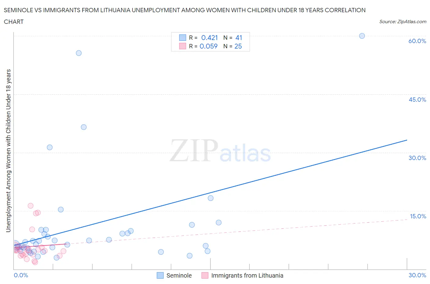 Seminole vs Immigrants from Lithuania Unemployment Among Women with Children Under 18 years