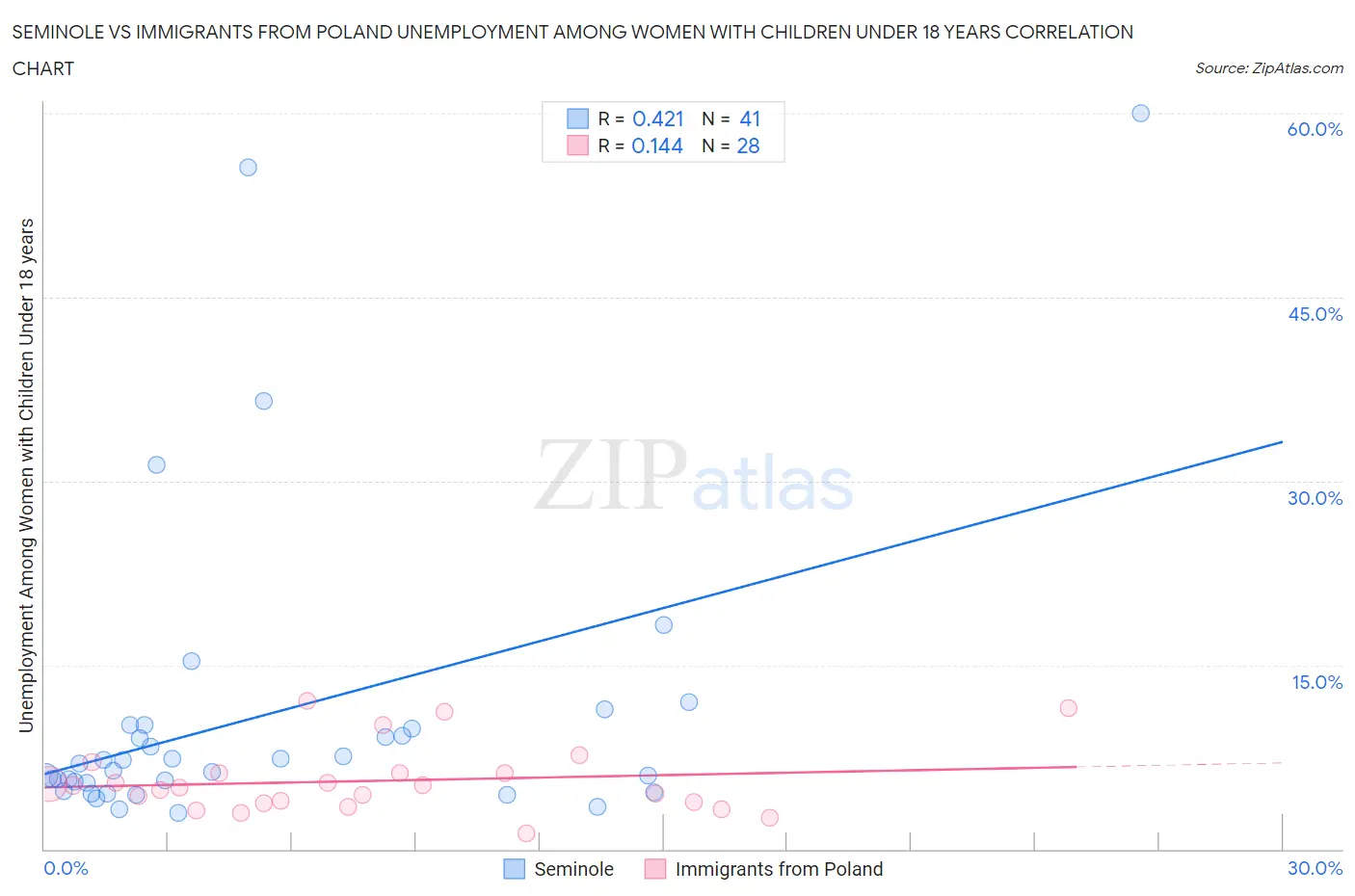 Seminole vs Immigrants from Poland Unemployment Among Women with Children Under 18 years