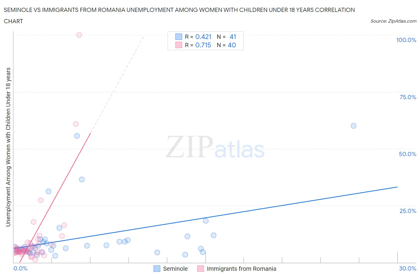 Seminole vs Immigrants from Romania Unemployment Among Women with Children Under 18 years