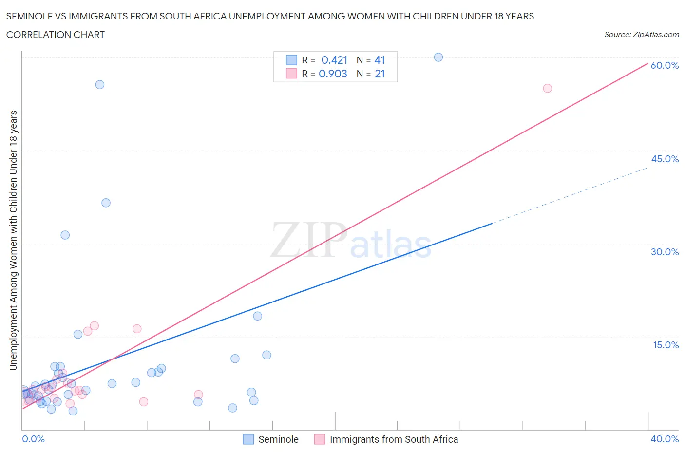 Seminole vs Immigrants from South Africa Unemployment Among Women with Children Under 18 years