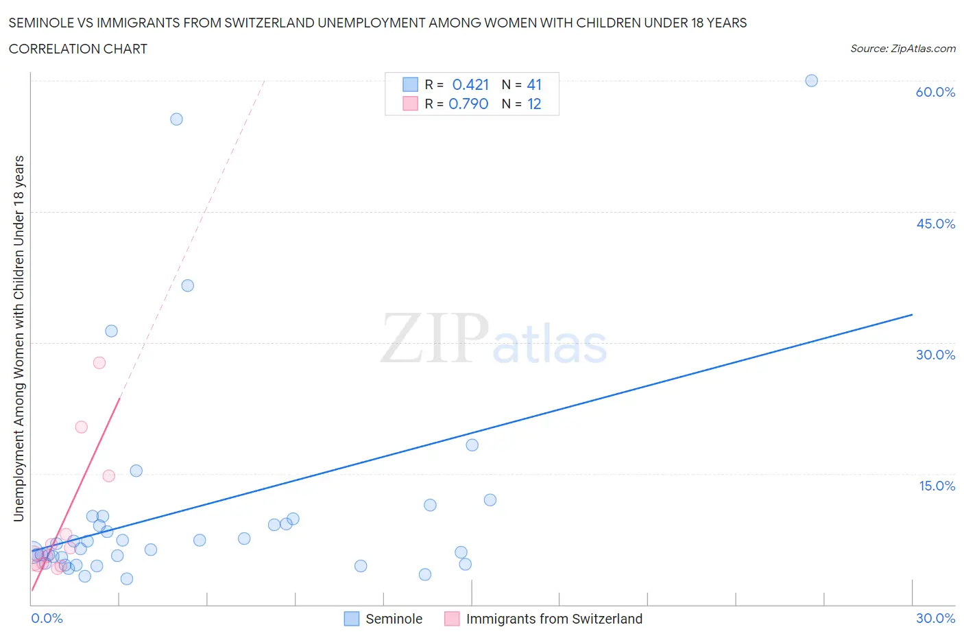 Seminole vs Immigrants from Switzerland Unemployment Among Women with Children Under 18 years