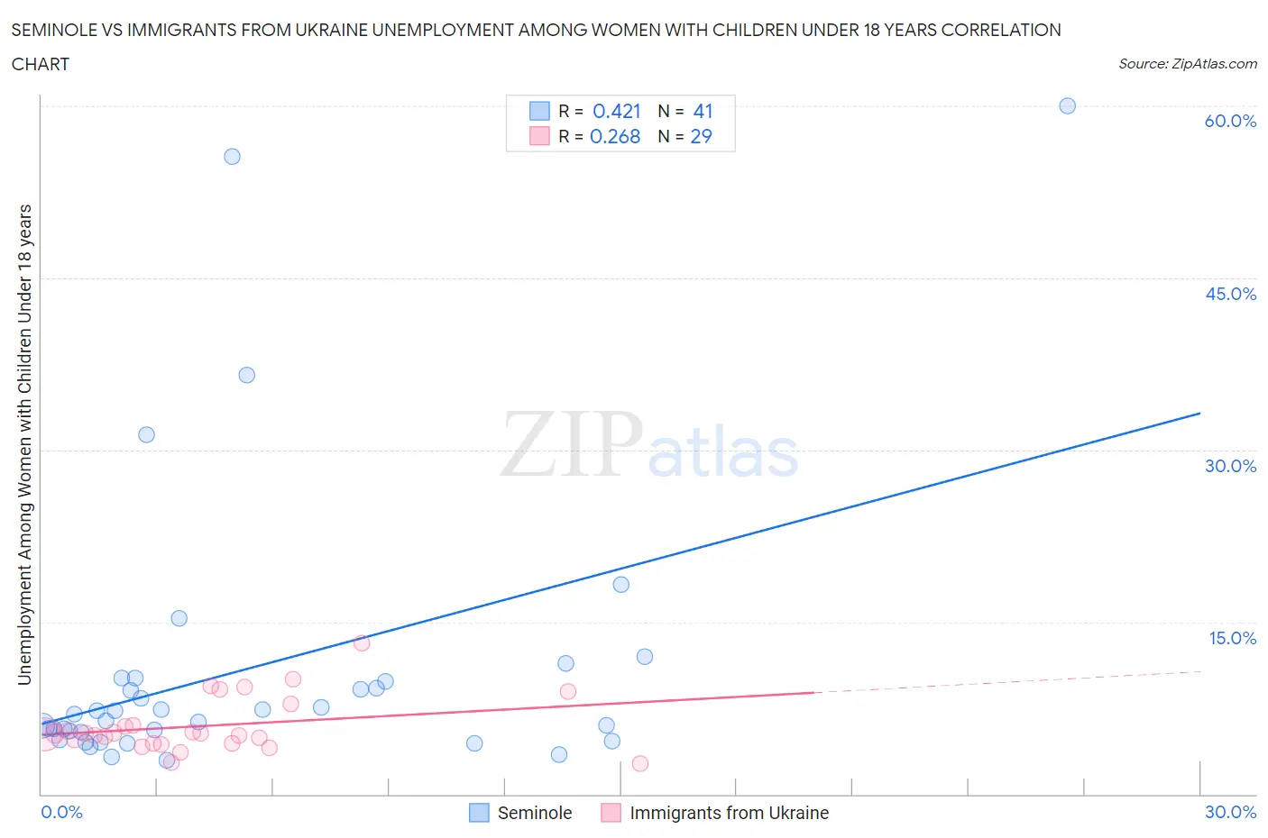 Seminole vs Immigrants from Ukraine Unemployment Among Women with Children Under 18 years