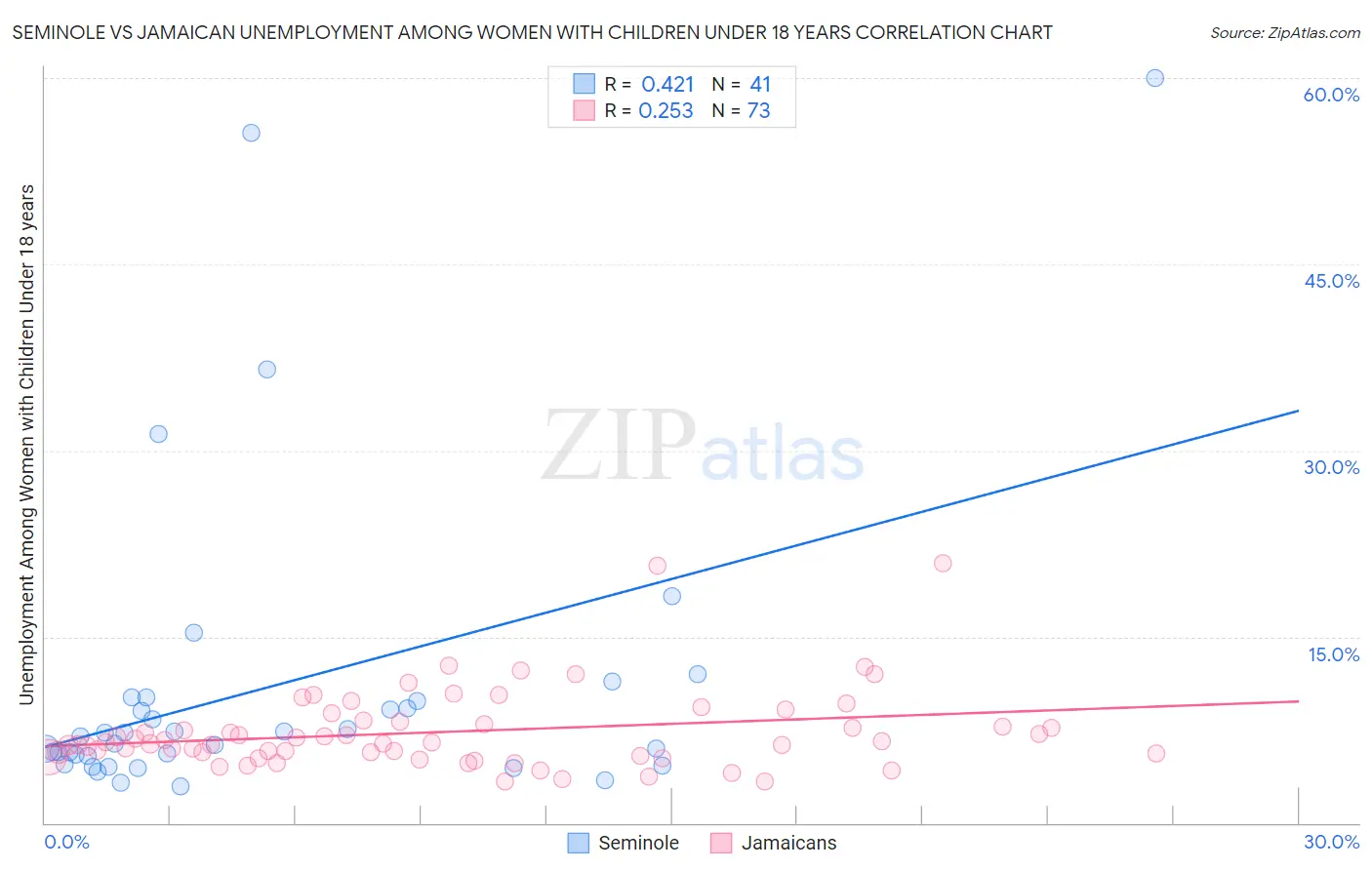 Seminole vs Jamaican Unemployment Among Women with Children Under 18 years