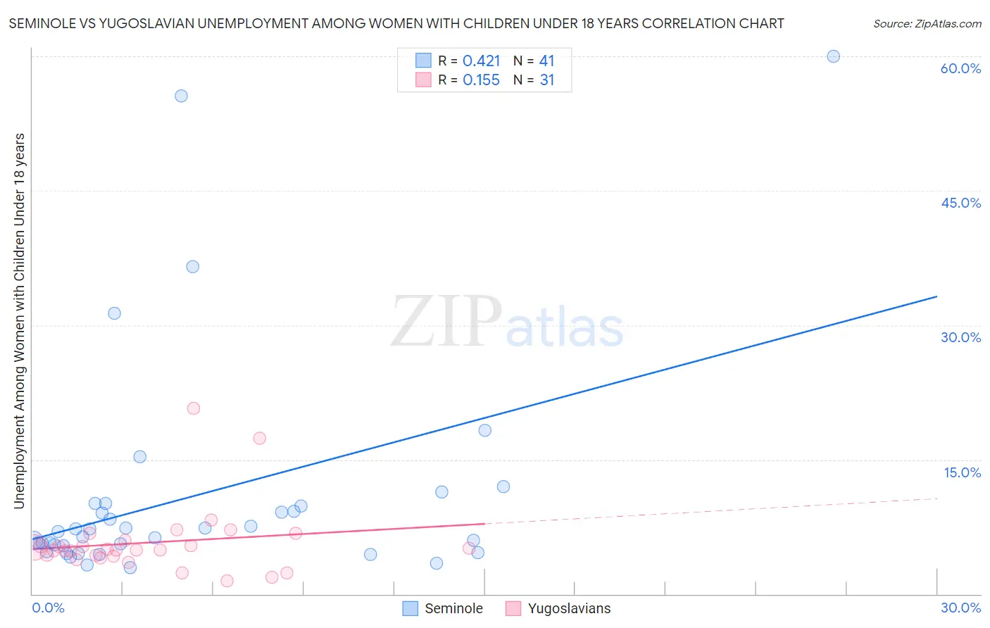 Seminole vs Yugoslavian Unemployment Among Women with Children Under 18 years