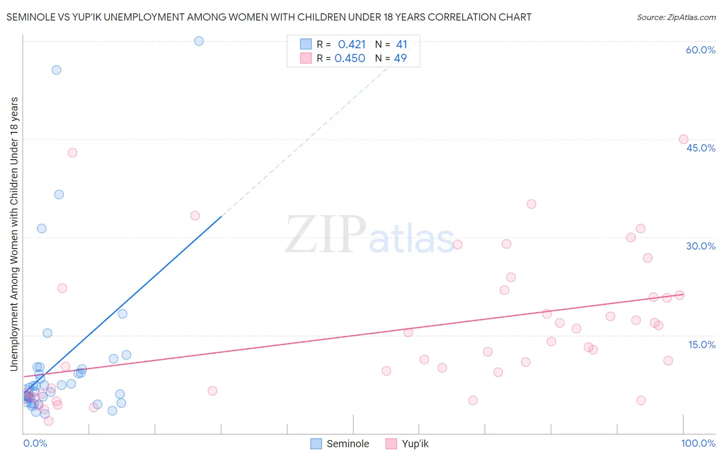 Seminole vs Yup'ik Unemployment Among Women with Children Under 18 years