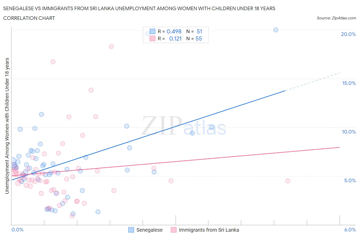 Senegalese vs Immigrants from Sri Lanka Unemployment Among Women with Children Under 18 years