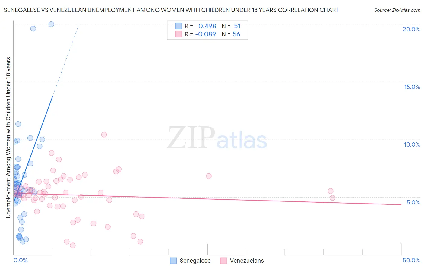 Senegalese vs Venezuelan Unemployment Among Women with Children Under 18 years