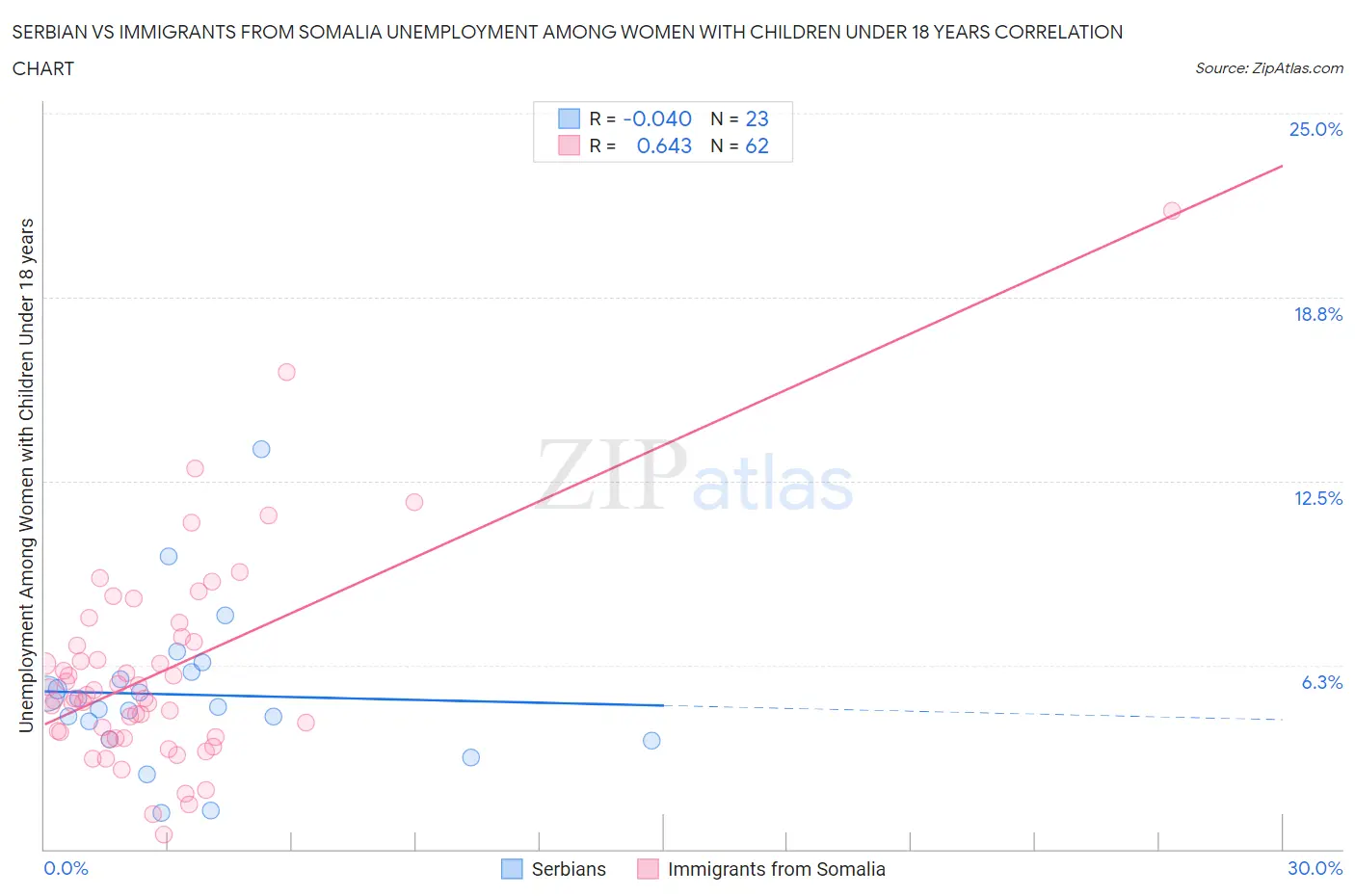 Serbian vs Immigrants from Somalia Unemployment Among Women with Children Under 18 years
