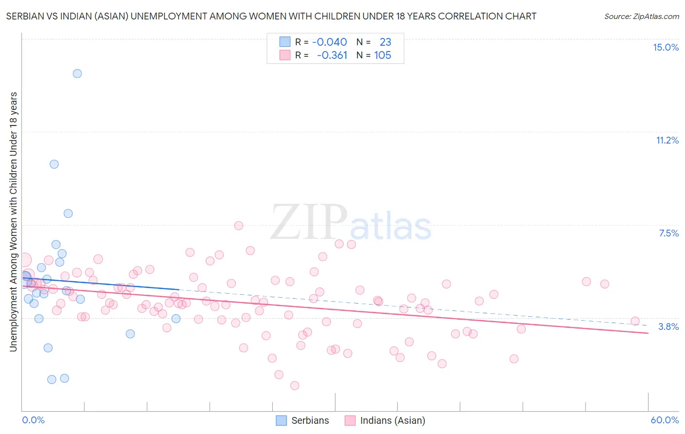 Serbian vs Indian (Asian) Unemployment Among Women with Children Under 18 years