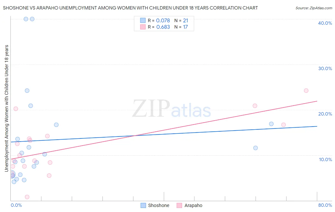 Shoshone vs Arapaho Unemployment Among Women with Children Under 18 years