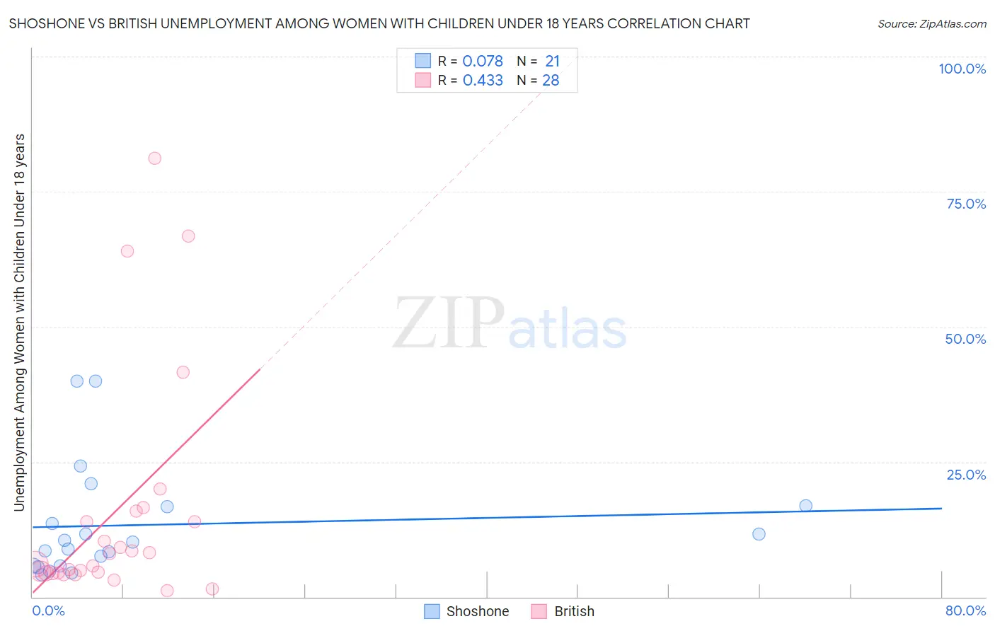 Shoshone vs British Unemployment Among Women with Children Under 18 years