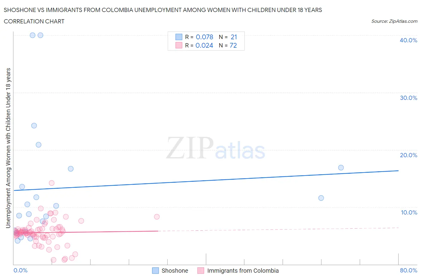 Shoshone vs Immigrants from Colombia Unemployment Among Women with Children Under 18 years