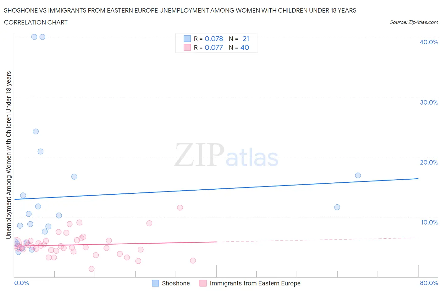 Shoshone vs Immigrants from Eastern Europe Unemployment Among Women with Children Under 18 years