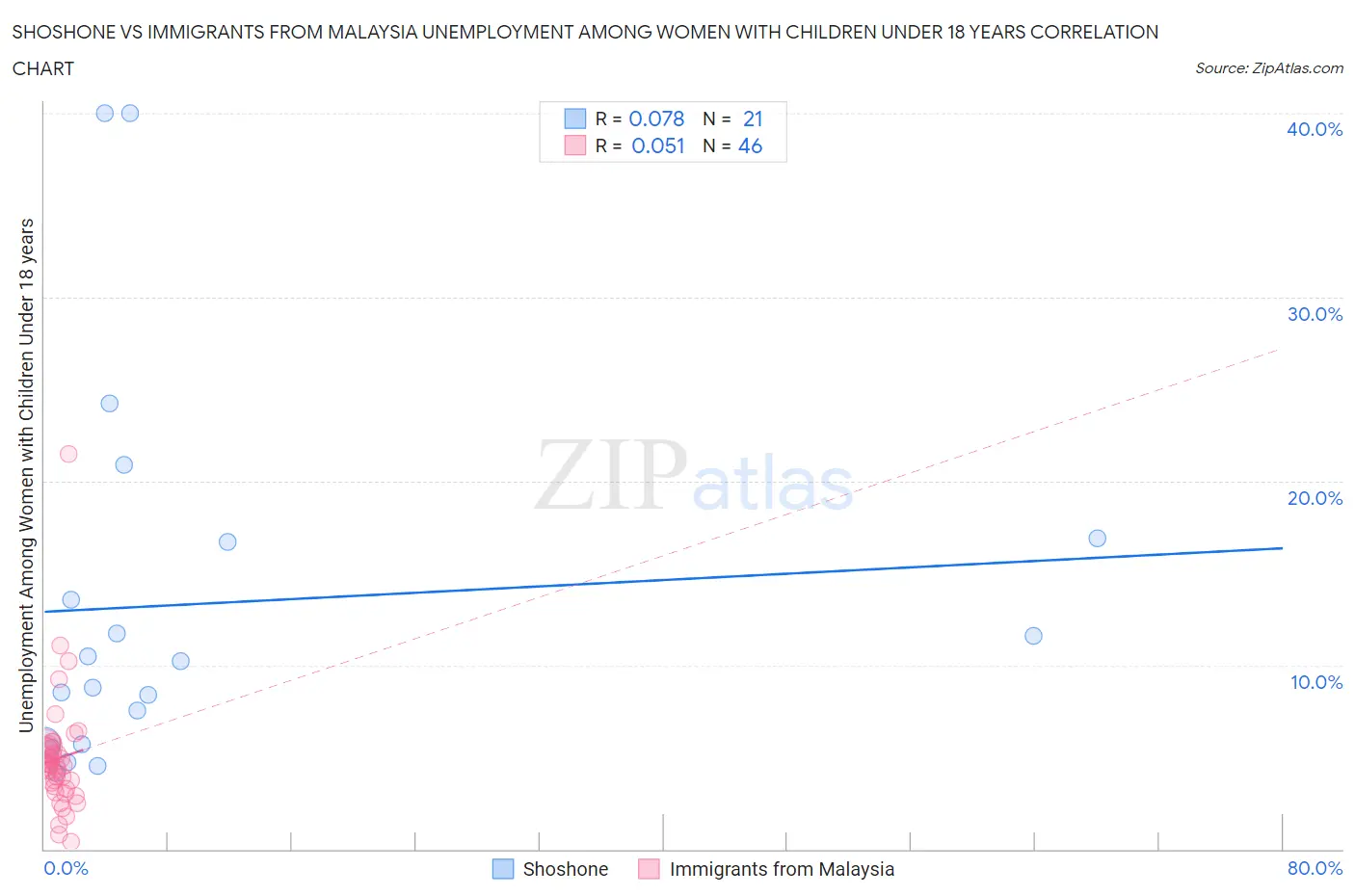 Shoshone vs Immigrants from Malaysia Unemployment Among Women with Children Under 18 years