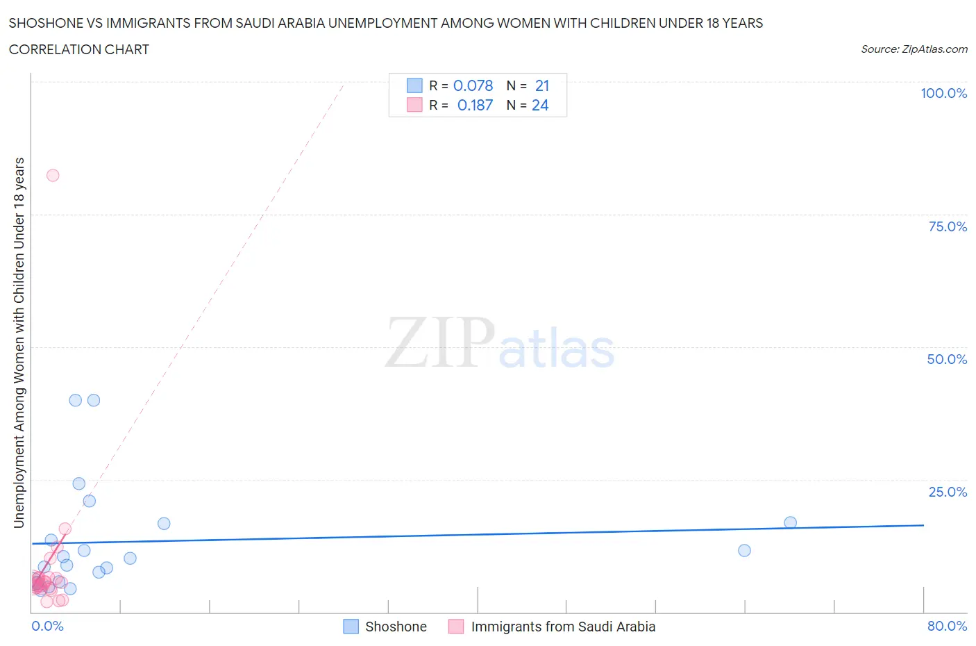 Shoshone vs Immigrants from Saudi Arabia Unemployment Among Women with Children Under 18 years