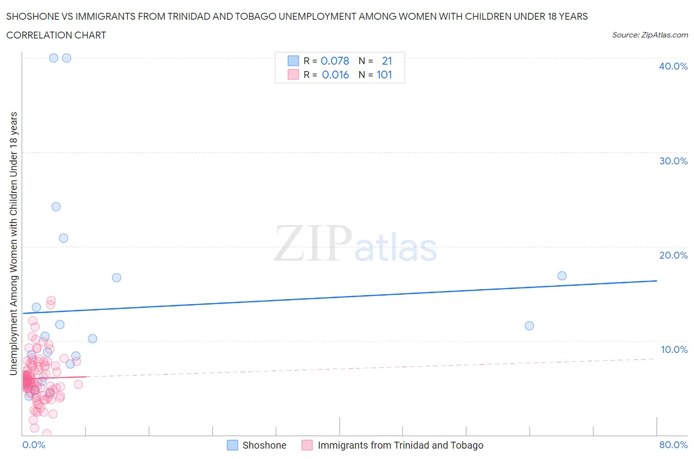 Shoshone vs Immigrants from Trinidad and Tobago Unemployment Among Women with Children Under 18 years