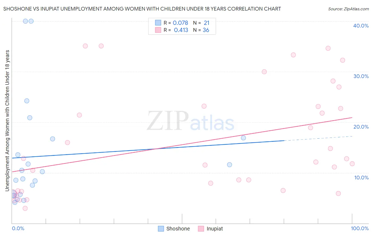 Shoshone vs Inupiat Unemployment Among Women with Children Under 18 years