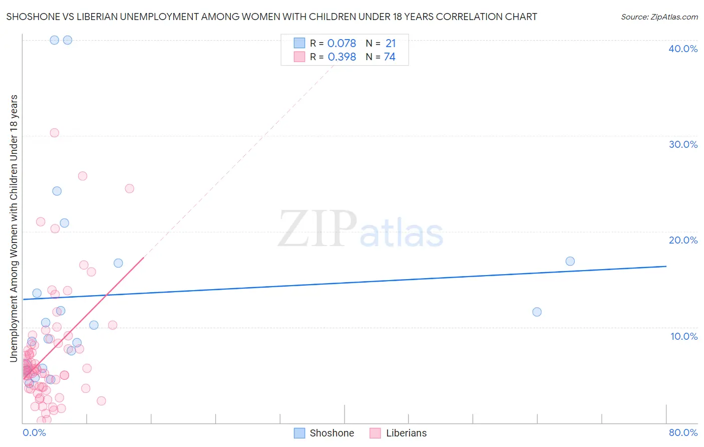 Shoshone vs Liberian Unemployment Among Women with Children Under 18 years
