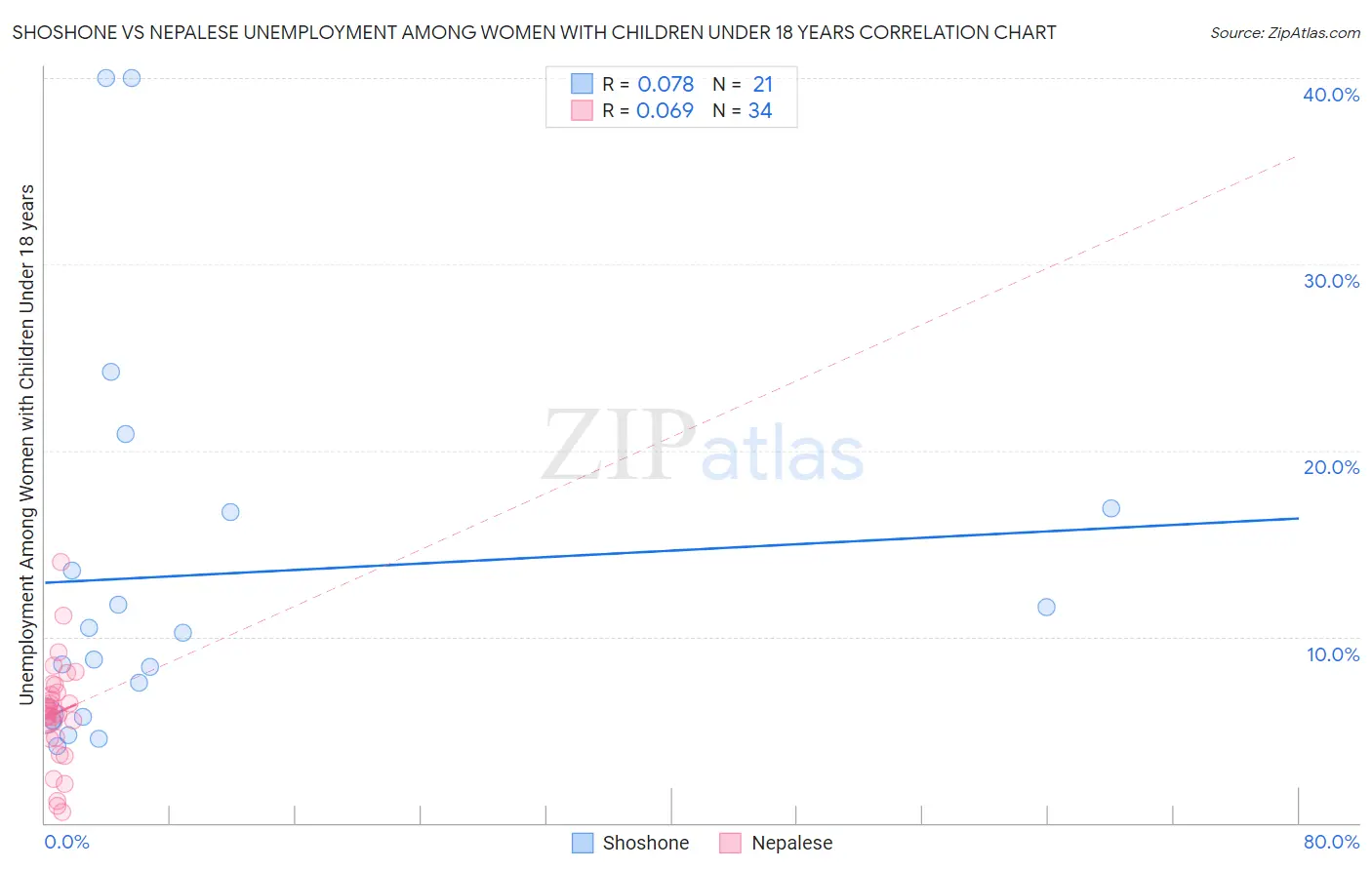 Shoshone vs Nepalese Unemployment Among Women with Children Under 18 years