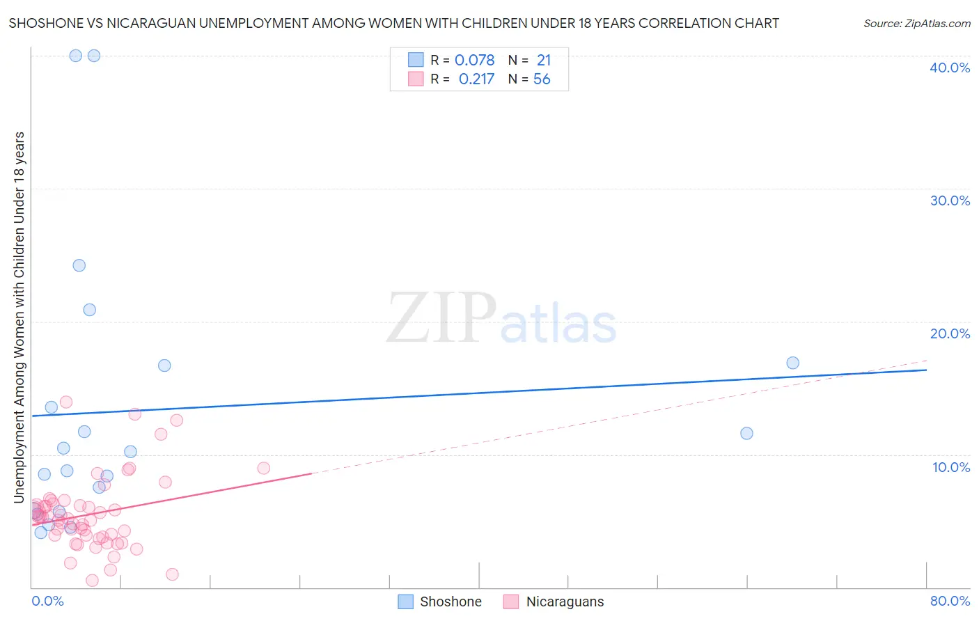 Shoshone vs Nicaraguan Unemployment Among Women with Children Under 18 years