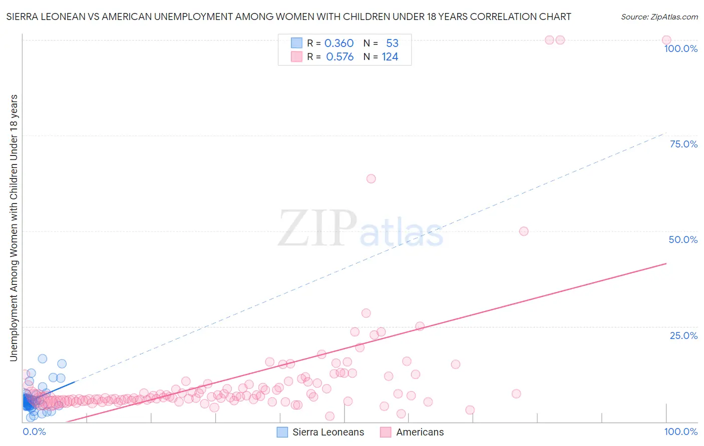 Sierra Leonean vs American Unemployment Among Women with Children Under 18 years