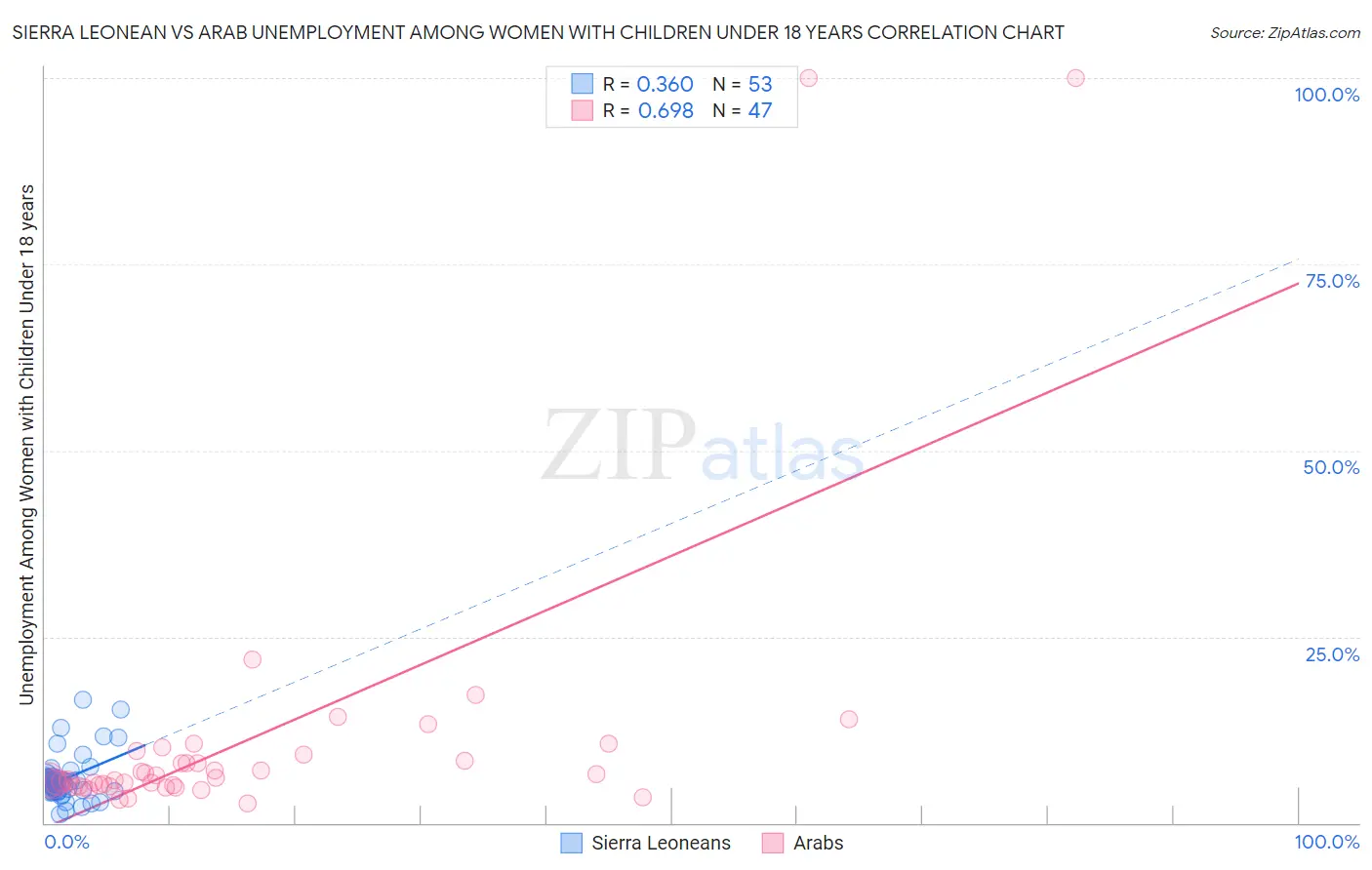 Sierra Leonean vs Arab Unemployment Among Women with Children Under 18 years