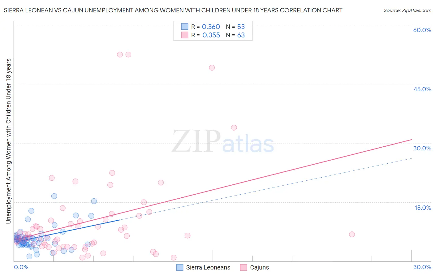 Sierra Leonean vs Cajun Unemployment Among Women with Children Under 18 years