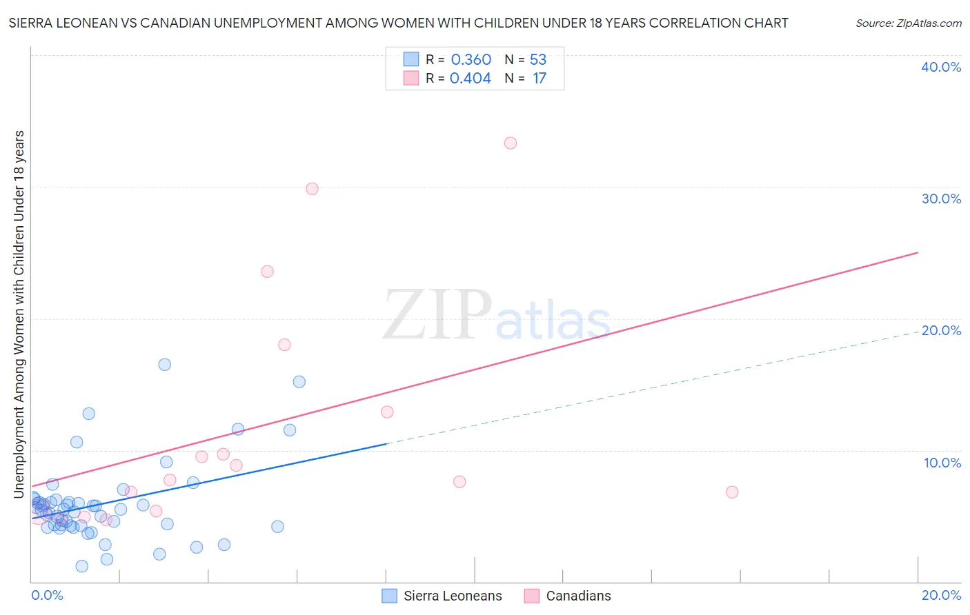 Sierra Leonean vs Canadian Unemployment Among Women with Children Under 18 years