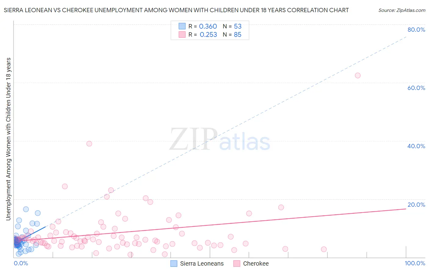 Sierra Leonean vs Cherokee Unemployment Among Women with Children Under 18 years