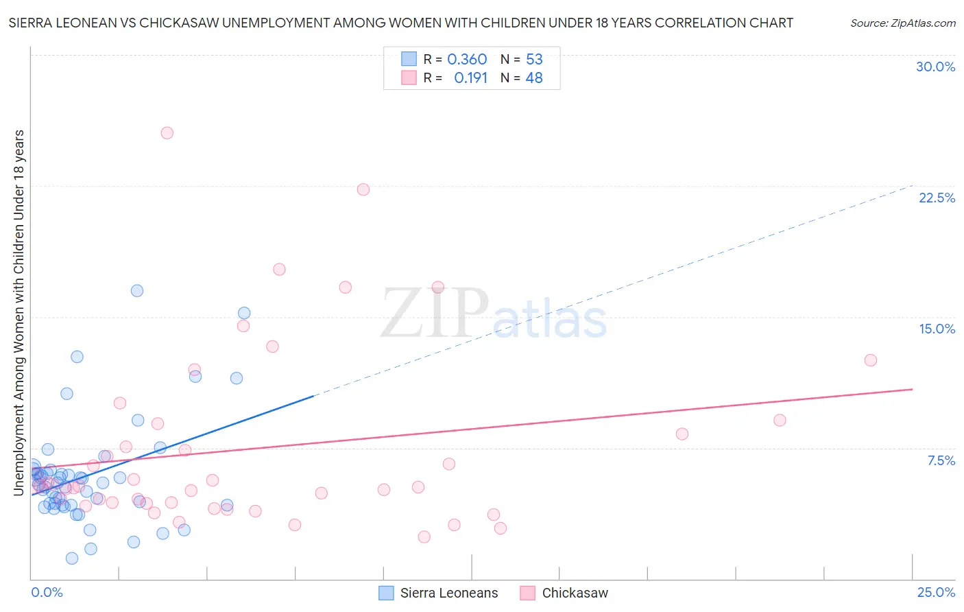 Sierra Leonean vs Chickasaw Unemployment Among Women with Children Under 18 years