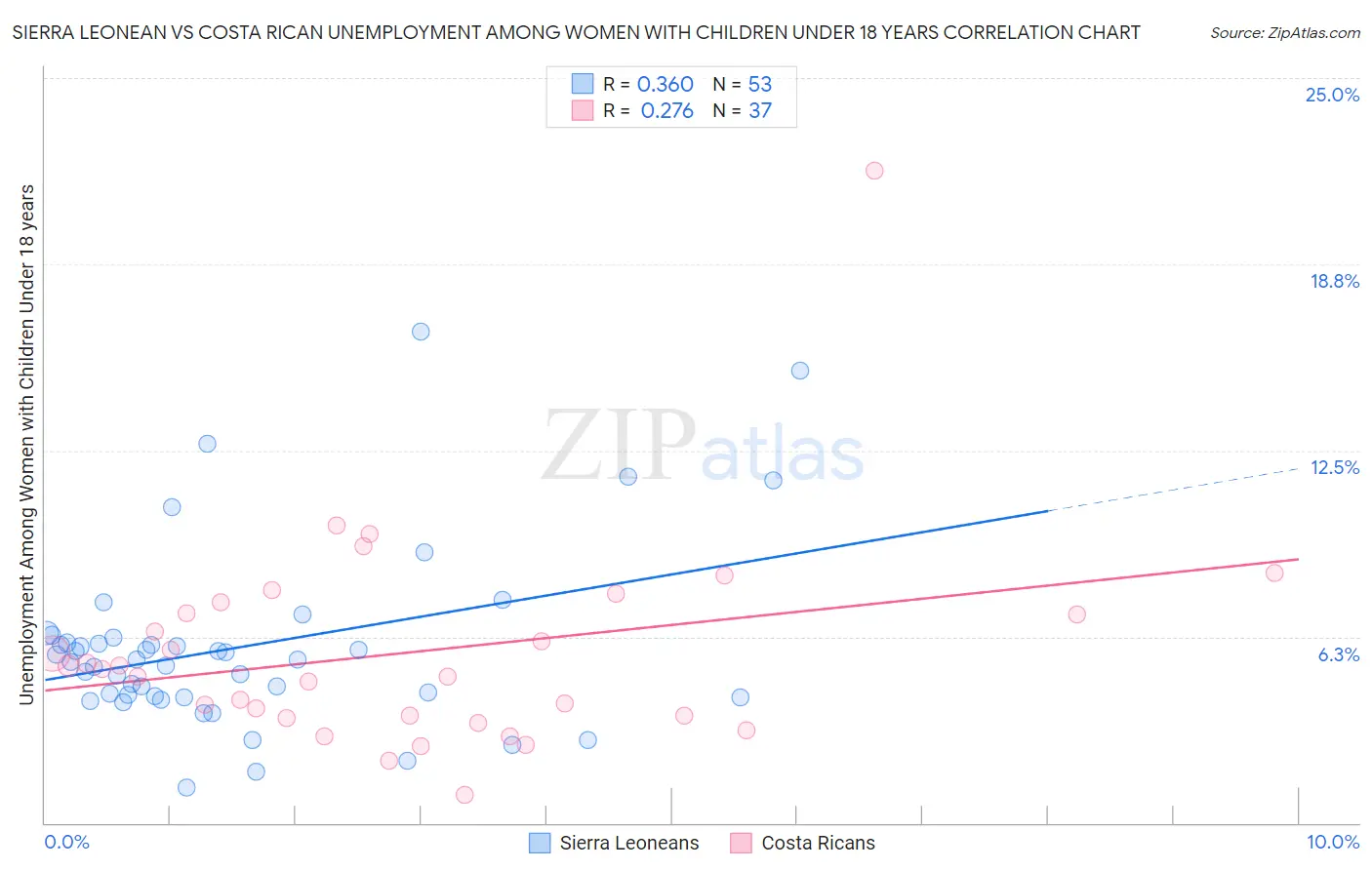 Sierra Leonean vs Costa Rican Unemployment Among Women with Children Under 18 years