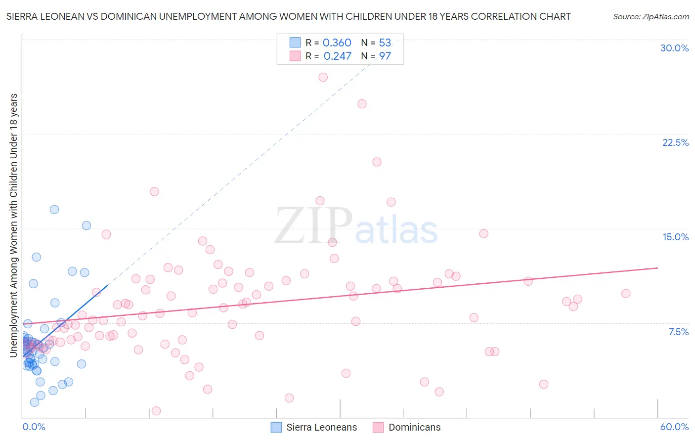 Sierra Leonean vs Dominican Unemployment Among Women with Children Under 18 years