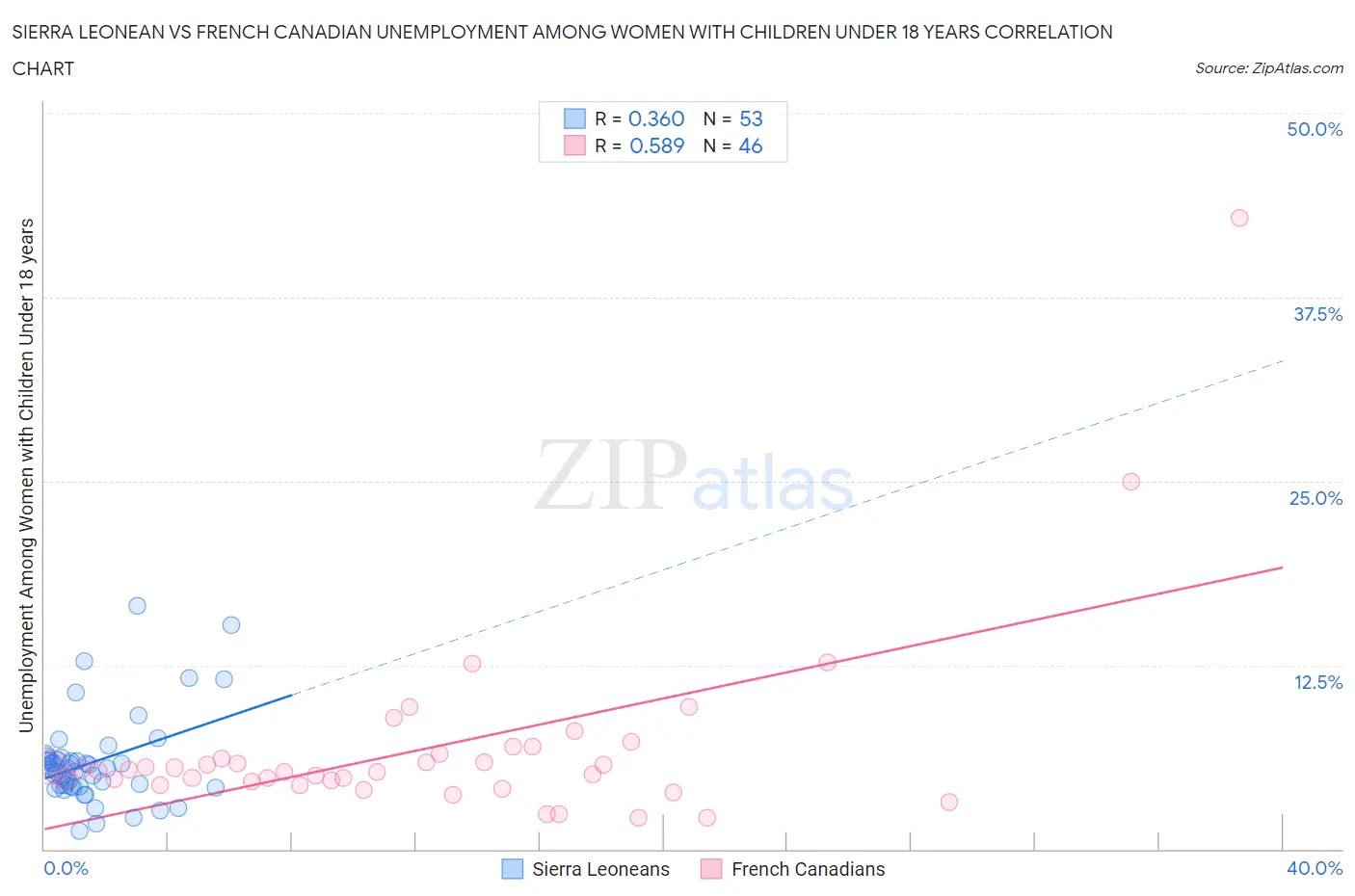 Sierra Leonean vs French Canadian Unemployment Among Women with Children Under 18 years