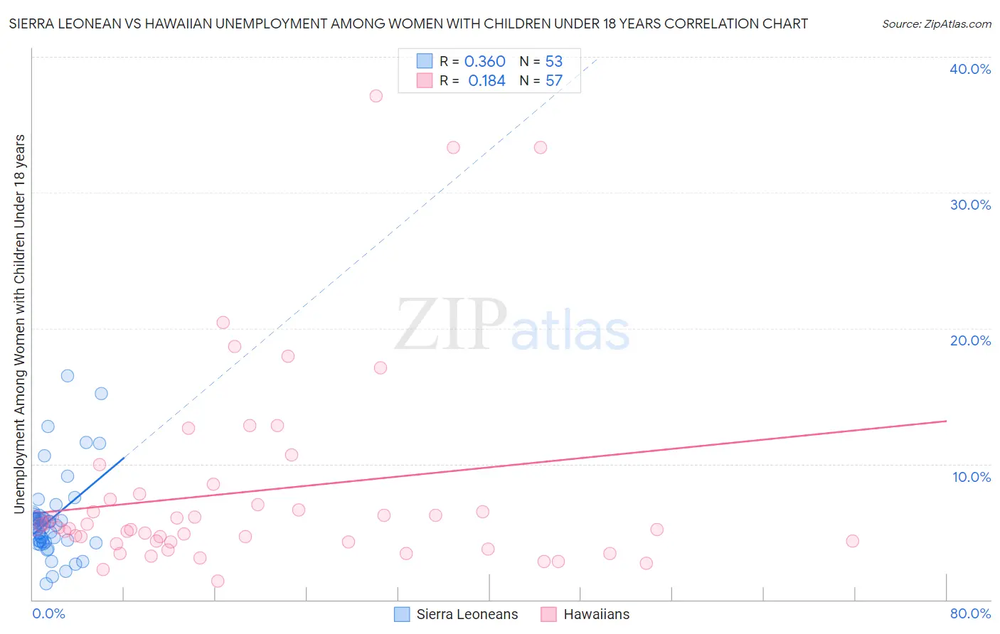 Sierra Leonean vs Hawaiian Unemployment Among Women with Children Under 18 years