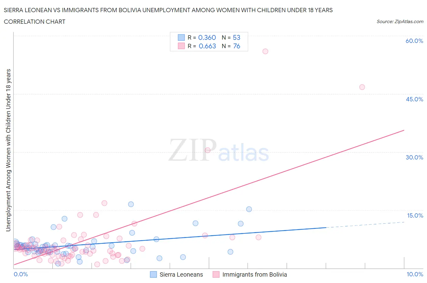 Sierra Leonean vs Immigrants from Bolivia Unemployment Among Women with Children Under 18 years