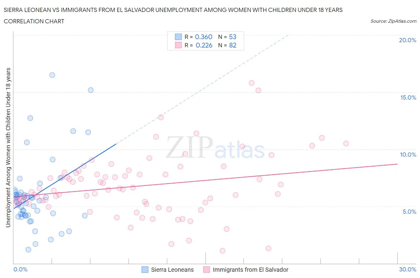 Sierra Leonean vs Immigrants from El Salvador Unemployment Among Women with Children Under 18 years