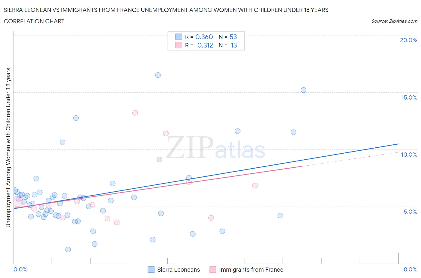 Sierra Leonean vs Immigrants from France Unemployment Among Women with Children Under 18 years