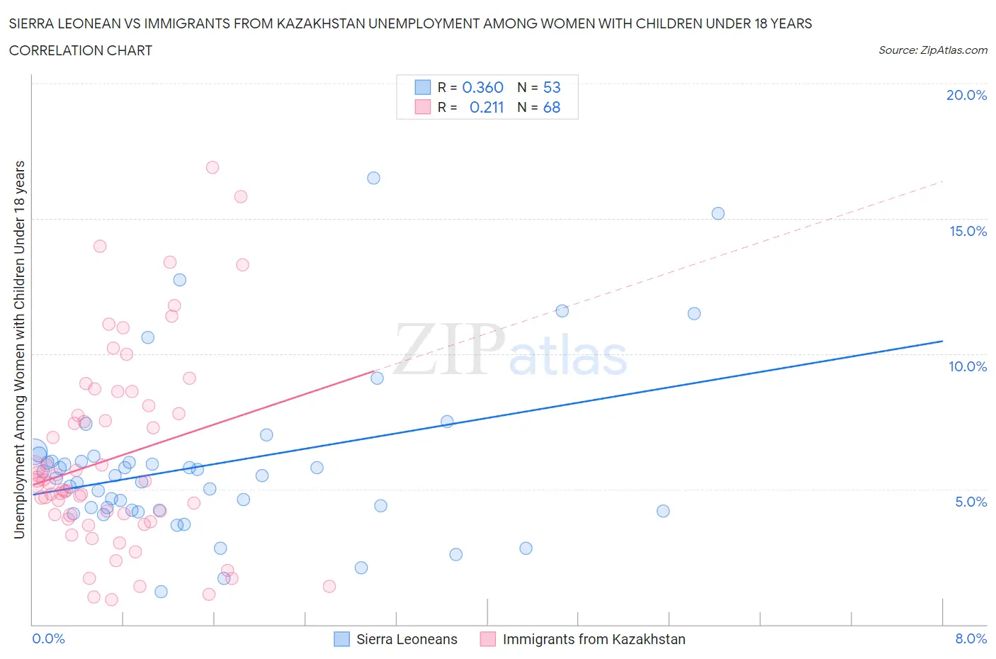 Sierra Leonean vs Immigrants from Kazakhstan Unemployment Among Women with Children Under 18 years