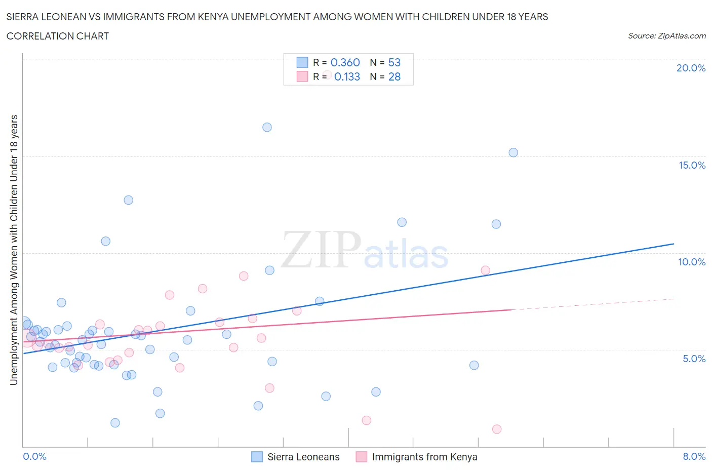 Sierra Leonean vs Immigrants from Kenya Unemployment Among Women with Children Under 18 years