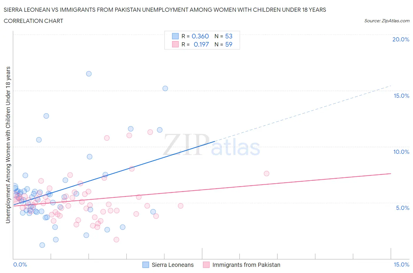 Sierra Leonean vs Immigrants from Pakistan Unemployment Among Women with Children Under 18 years