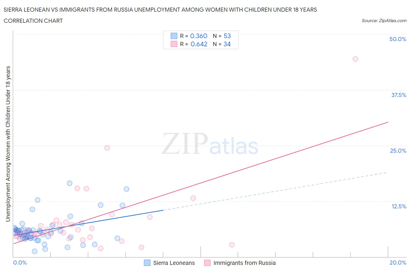 Sierra Leonean vs Immigrants from Russia Unemployment Among Women with Children Under 18 years