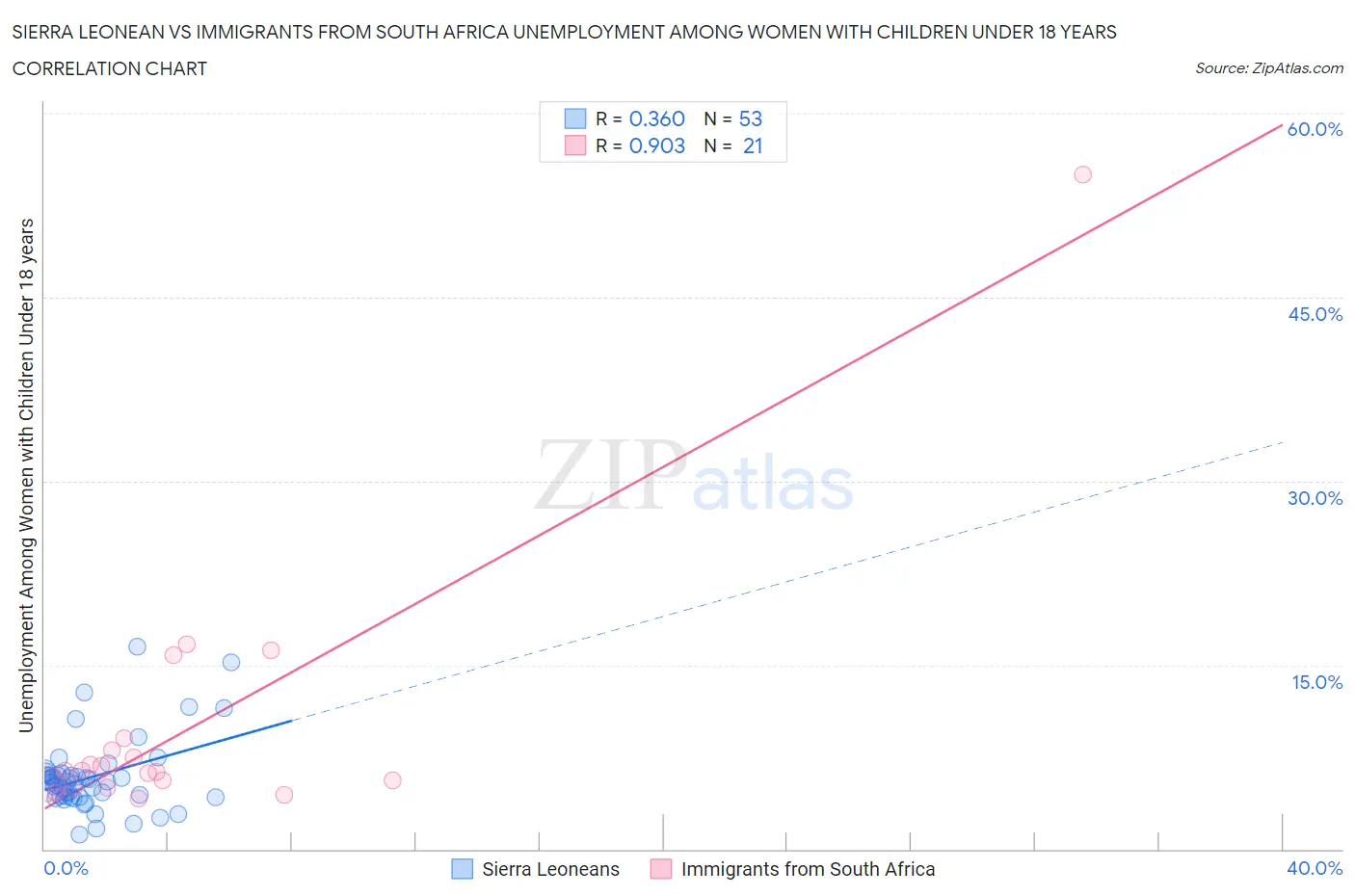 Sierra Leonean vs Immigrants from South Africa Unemployment Among Women with Children Under 18 years