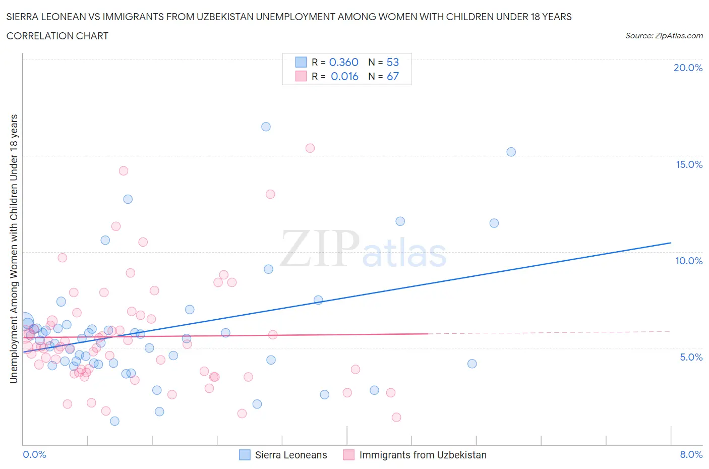 Sierra Leonean vs Immigrants from Uzbekistan Unemployment Among Women with Children Under 18 years