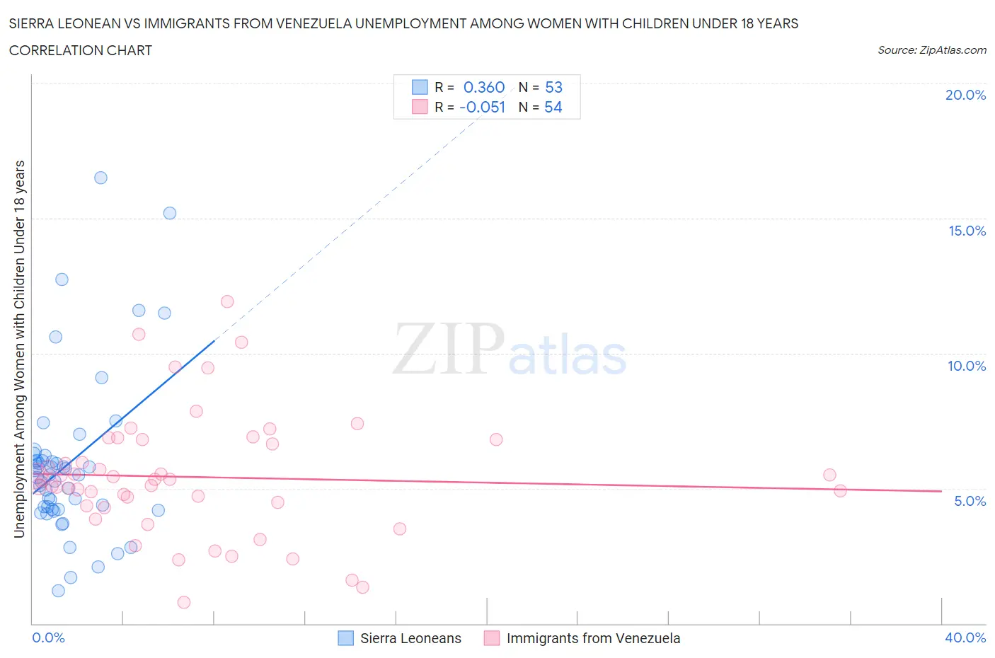 Sierra Leonean vs Immigrants from Venezuela Unemployment Among Women with Children Under 18 years