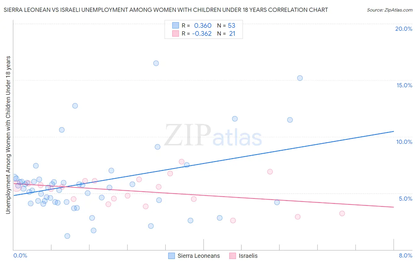 Sierra Leonean vs Israeli Unemployment Among Women with Children Under 18 years